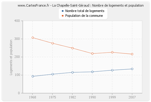 La Chapelle-Saint-Géraud : Nombre de logements et population